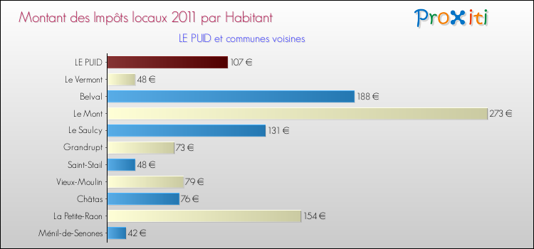 Montant des impôts locaux par Habitant pour LE PUID et les communes proches Comparaison des impôts locaux par habitant pour LE PUID et les communes voisines