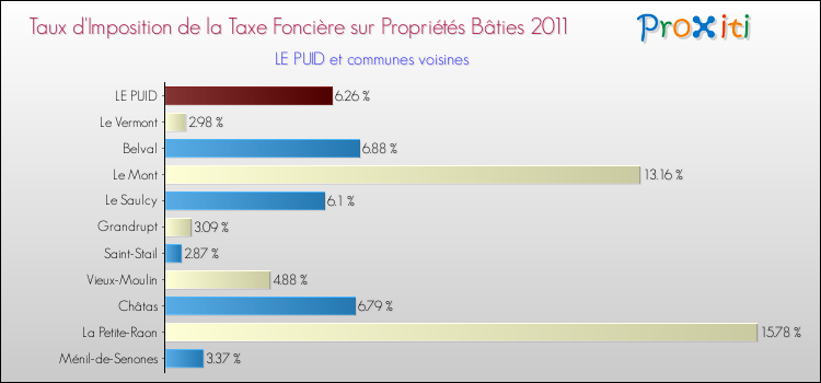 Taux d'imposition de la taxe foncière sur le bati 2011 pour LE PUID et les communes proches Comparaison des taux d'imposition de la taxe foncière sur le bati 2011 pour LE PUID et les communes voisines