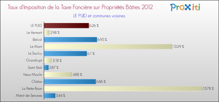 Taux d'imposition de la taxe foncière sur le bati 2012 pour LE PUID et les communes proches Comparaison des taux d'imposition de la taxe foncière sur le bati 2012 pour LE PUID et les communes voisines