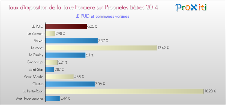 Taux d'imposition de la taxe foncière sur le bati 2014 pour LE PUID et les communes proches Comparaison des taux d'imposition de la taxe foncière sur le bati 2014 pour LE PUID et les communes voisines