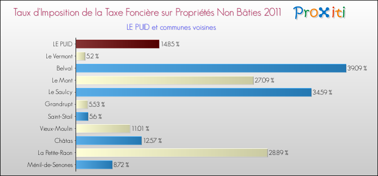 Taux d'imposition de la taxe foncière sur les immeubles et terrains non batis 2011 pour LE PUID et les communes proches Comparaison des taux d'imposition de la taxe foncière sur les immeubles et terrains non batis 2011 pour LE PUID et les communes voisines