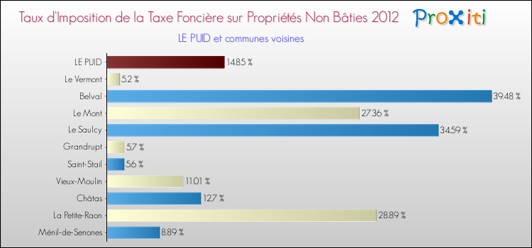 Taux d'imposition de la taxe foncière sur les immeubles et terrains non batis 2012 pour LE PUID et les communes proches Comparaison des taux d'imposition de la taxe foncière sur les immeubles et terrains non batis 2012 pour LE PUID et les communes voisines