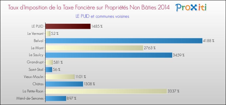 Taux d'imposition de la taxe foncière sur les immeubles et terrains non batis 2014 pour LE PUID et les communes proches Comparaison des taux d'imposition de la taxe foncière sur les immeubles et terrains non batis 2014 pour LE PUID et les communes voisines