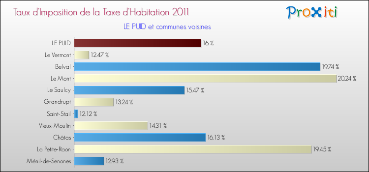 Taux d'imposition de la taxe d'habitation 2011 pour LE PUID et les communes proches Comparaison des taux d'imposition de la taxe d'habitation 2011 pour LE PUID et les communes voisines