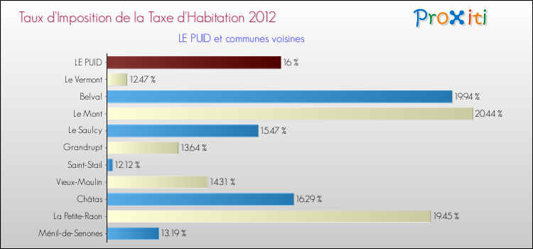 Taux d'imposition de la taxe d'habitation 2012 pour LE PUID et les communes proches Comparaison des taux d'imposition de la taxe d'habitation 2012 pour LE PUID et les communes voisines