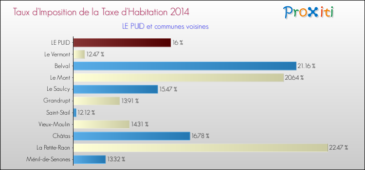 Taux d'imposition de la taxe d'habitation 2014 pour LE PUID et les communes proches Comparaison des taux d'imposition de la taxe d'habitation 2014 pour LE PUID et les communes voisines