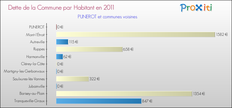 Dette par habitant de la commune en 2011 pour PUNEROT et les communes proches Comparaison de la dette par habitant de la commune en 2011 pour PUNEROT et les communes voisines