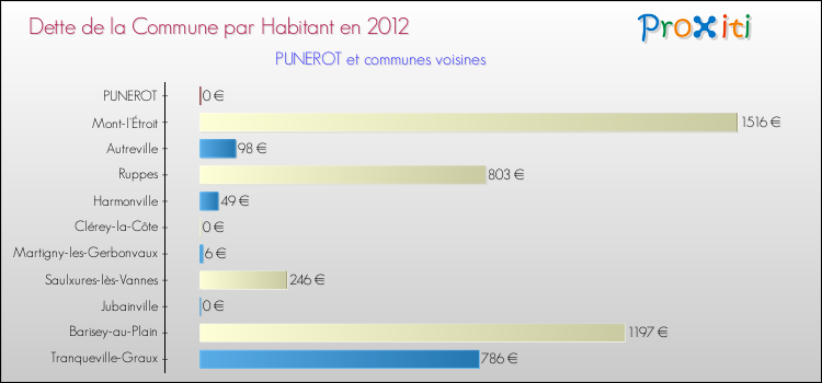 Dette par habitant de la commune en 2012 pour PUNEROT et les communes proches Comparaison de la dette par habitant de la commune en 2012 pour PUNEROT et les communes voisines