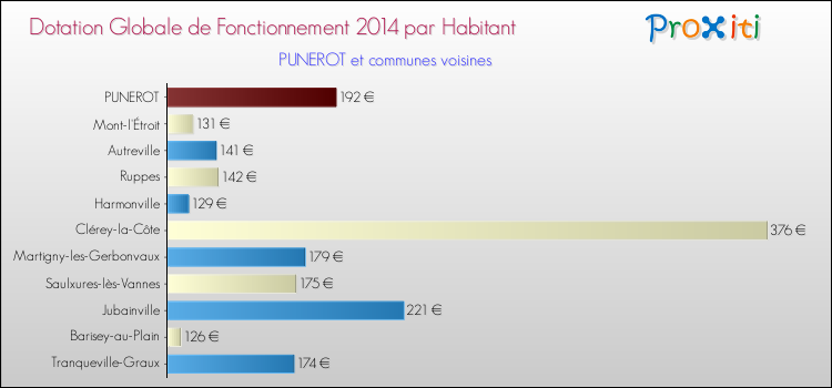 Montant des dotations globales de fonctionnement DGF par Habitant pour PUNEROT et les communes proches en 2014. Comparaison des des dotations globales de fonctionnement DGF par habitant pour PUNEROT et les communes voisines en 2014.