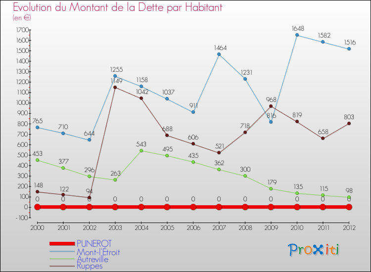 Evolution de la dette par habitant pour la commune de PUNEROT et les communes proches de 2000 à 2012 Comparaison de la dette par habitant pour PUNEROT et les communes voisines de 2000 à 2012