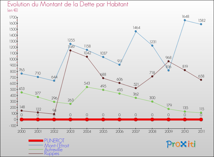 Evolution de la dette par habitant pour la commune de PUNEROT et les communes proches Comparaison de la dette par habitant pour PUNEROT et les communes voisines