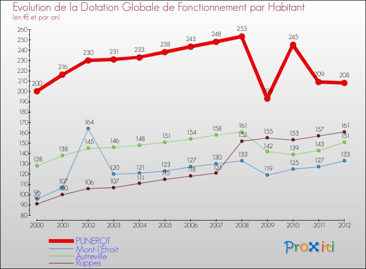 Evolution et montant de la dotation globale de fonctionnement par Habitant pour PUNEROT et les communes proches Comparaison des dotations globales de fonctionnement par habitant pour PUNEROT et les communes voisines