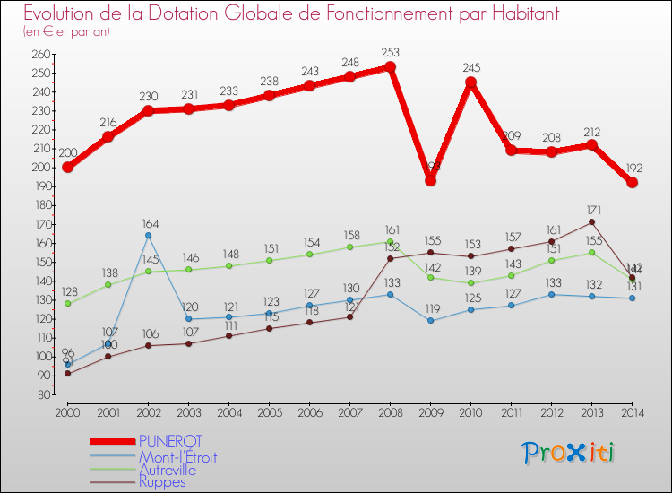 Evolution et montant de la dotation globale de fonctionnement par Habitant pour PUNEROT et les communes proches de 2000 à 2014. Comparaison des dotations globales de fonctionnement par habitant pour PUNEROT et les communes voisines de 2000 à 2014.