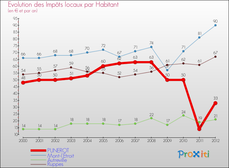 Evolution et montant des impôts locaux par Habitant pour PUNEROT et les communes proches Comparaison des impôts locaux par habitant pour PUNEROT et les communes voisines