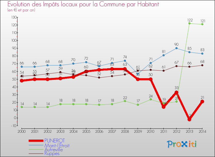 Evolution et montant des impôts locaux par Habitant pour PUNEROT et les communes proches de 2000 à 2014 Comparaison des impôts locaux par habitant pour PUNEROT et les communes voisines de 2000 à 2014