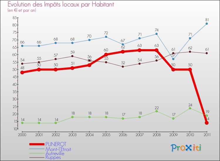 Evolution et montant des impôts locaux par Habitant pour PUNEROT et les communes proches Comparaison des impôts locaux par habitant pour PUNEROT et les communes voisines