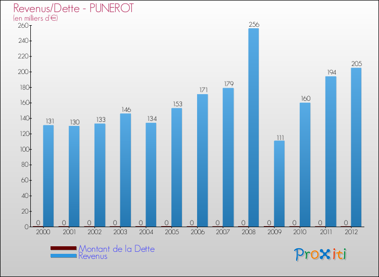 Evolution comparée de la dette et des revenus pour la commune de PUNEROT de 2000 à 2012 Comparaison de la dette et des revenus pour PUNEROT de 2000 à 2012