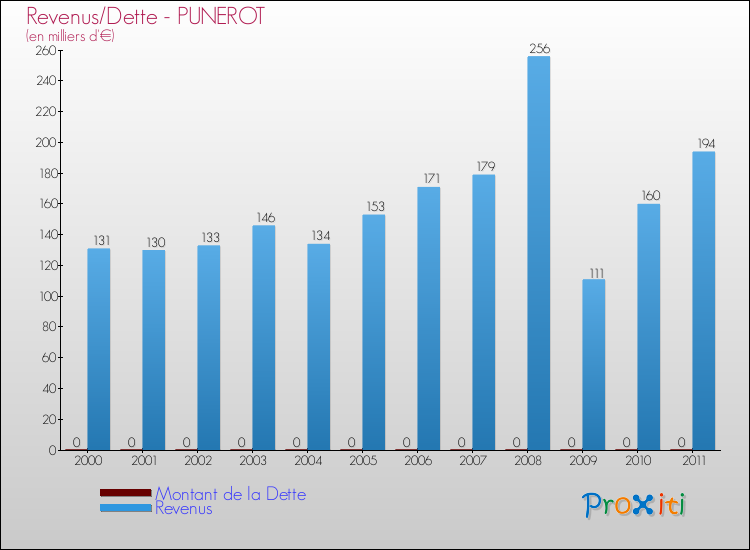 Evolution comparée de la dette et des revenus pour la commune de PUNEROT de 2000 à 2011 Comparaison de la dette et des revenus pour PUNEROT de 2000 à 2011