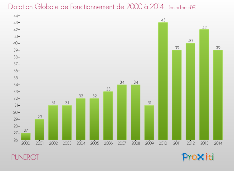 Evolution du montant de la Dotation Globale de Fonctionnement pour la commune de PUNEROT de 2000 à 2014 Evolution du montant de la Dotation Globale de Fonctionnement pour PUNEROT de 2000 à 2014