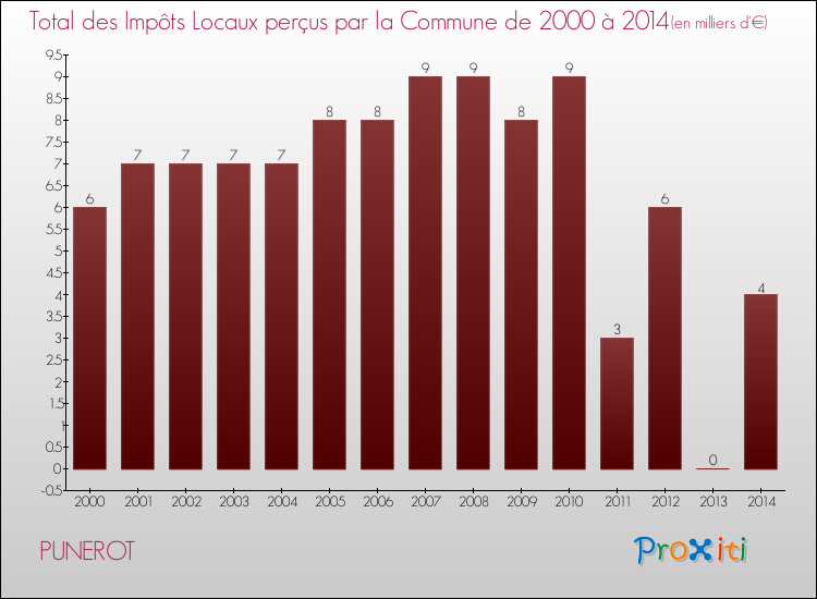 Evolution des Impôts Locaux pour la commune de PUNEROT de 2000 à 2014 Evolution des Impôts Locaux pour PUNEROT de 2000 à 2014