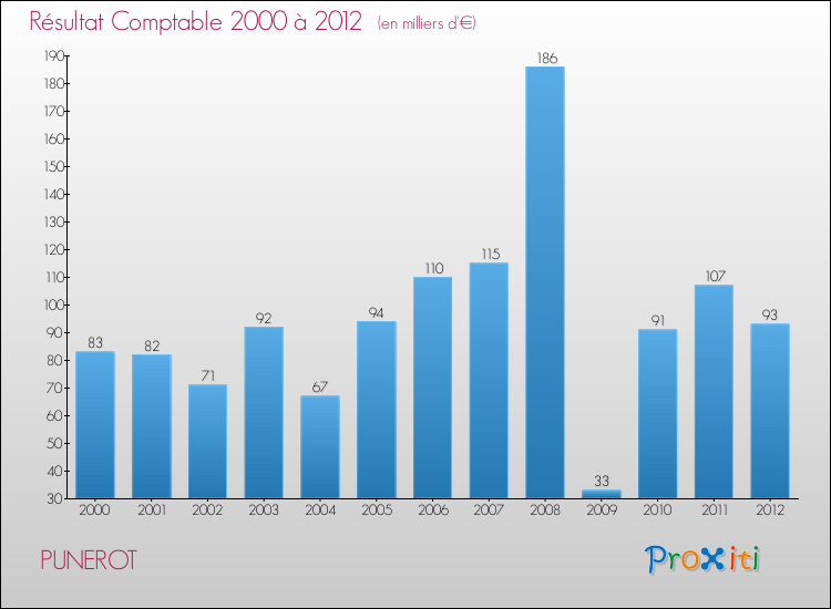Evolution du résultat comptable pour la commune de PUNEROT de 2000 à 2012 Evolution du résultat comptable pour PUNEROT de 2000 à 2012
