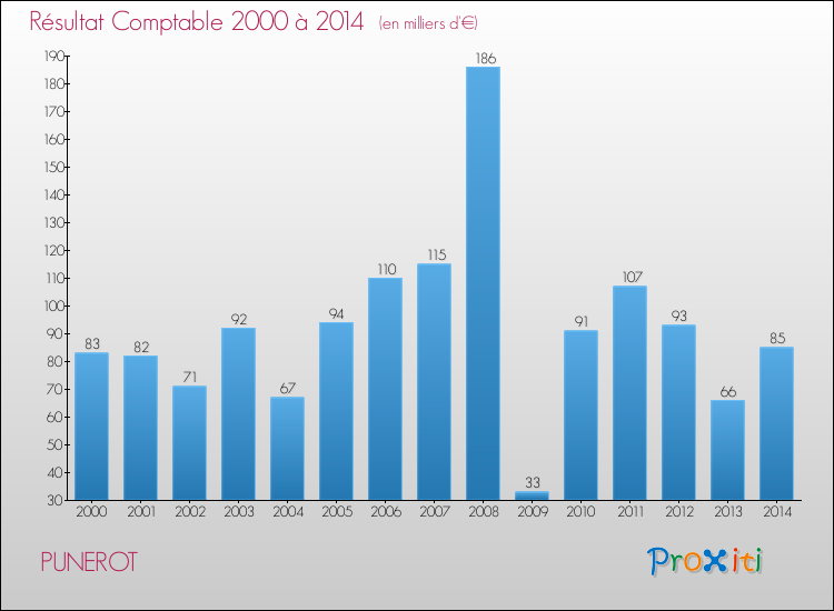 Evolution du résultat comptable pour la commune de PUNEROT de 2000 à 2014 Evolution du résultat comptable pour PUNEROT de 2000 à 2014