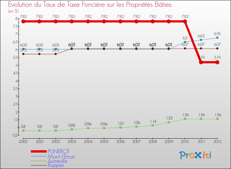 Evolution du taux de la taxe foncière sur le bati pour PUNEROT et les communes proches de 2000 à 2012 Comparaison des taux de taxe foncière sur le bati pour PUNEROT et les communes voisines de 2000 à 2012