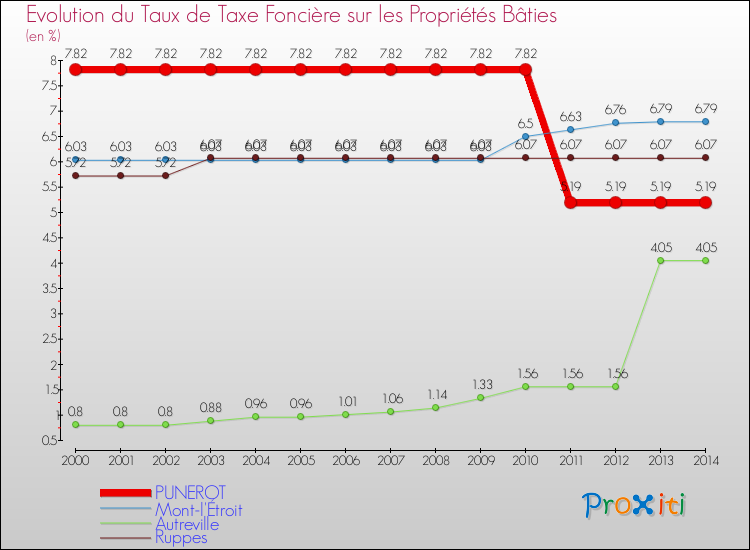 Evolution du taux de la taxe foncière sur le bati pour PUNEROT et les communes proches de 2000 à 2014 Comparaison des taux de taxe foncière sur le bati pour PUNEROT et les communes voisines de 2000 à 2014