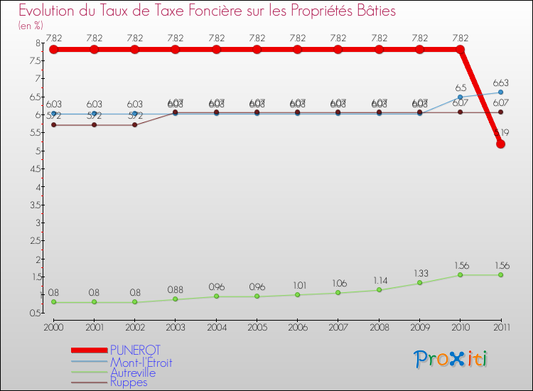Evolution du taux de la taxe foncière sur le bati pour PUNEROT et les communes proches Comparaison des taux de taxe foncière sur le bati pour PUNEROT et les communes voisines