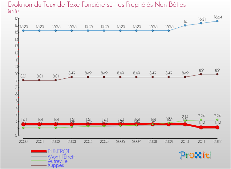 Evolution du taux de la taxe foncière sur les immeubles et terrains non batis pour PUNEROT et les communes proches de 2000 à 2012 Comparaison des taux de la taxe foncière sur les immeubles et terrains non batis pour PUNEROT et les communes voisines de 2000 à 2012