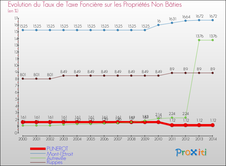 Evolution du taux de la taxe foncière sur les immeubles et terrains non batis pour PUNEROT et les communes proches de 2000 à 2014 Comparaison des taux de la taxe foncière sur les immeubles et terrains non batis pour PUNEROT et les communes voisines de 2000 à 2014