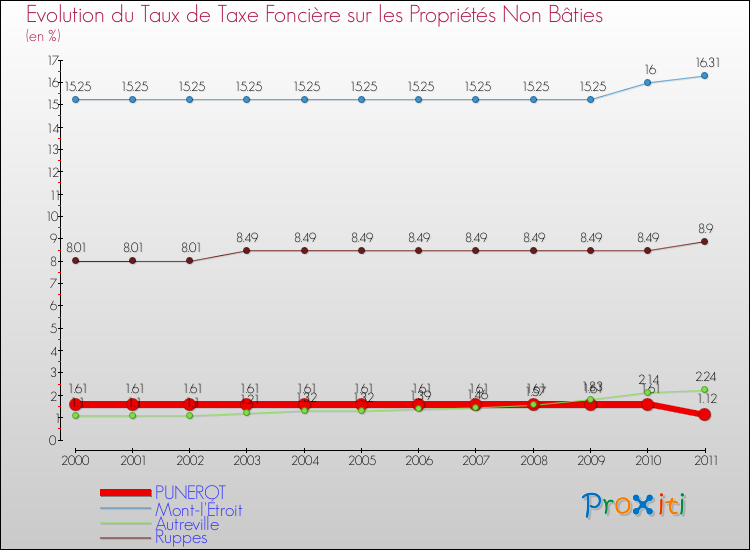 Evolution du taux de la taxe foncière sur les immeubles et terrains non batis pour PUNEROT et les communes proches Comparaison des taux de la taxe foncière sur les immeubles et terrains non batis pour PUNEROT et les communes voisines