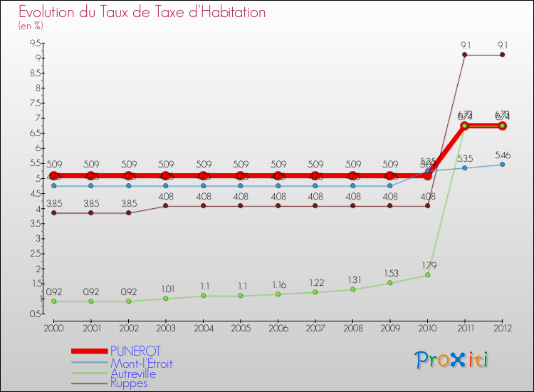 Evolution du taux de la taxe d'habitation pour PUNEROT et les communes proches Comparaison des taux de la taxe d'habitation pour PUNEROT et les communes voisines