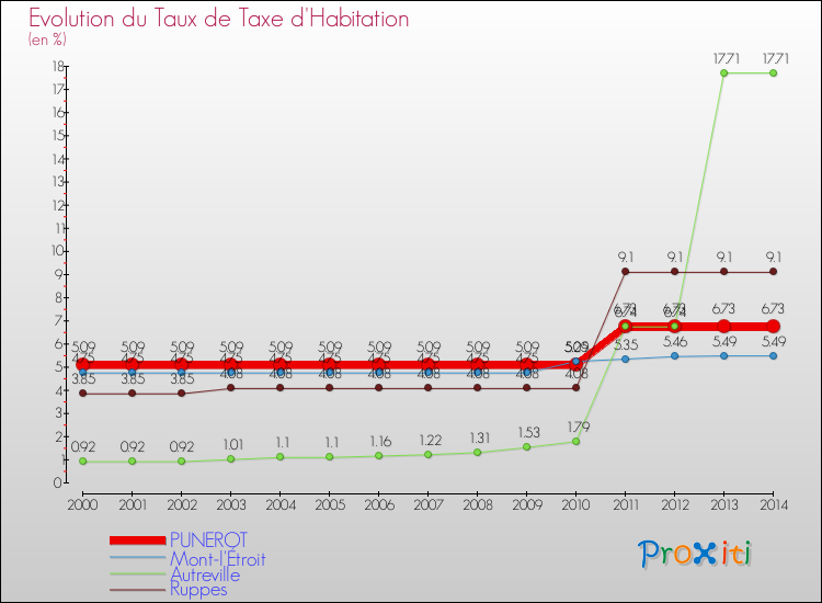 Evolution du taux de la taxe d'habitation pour PUNEROT et les communes proches de 2000 à 2014 Comparaison des taux de la taxe d'habitation pour PUNEROT et les communes voisines de 2000 à 2014