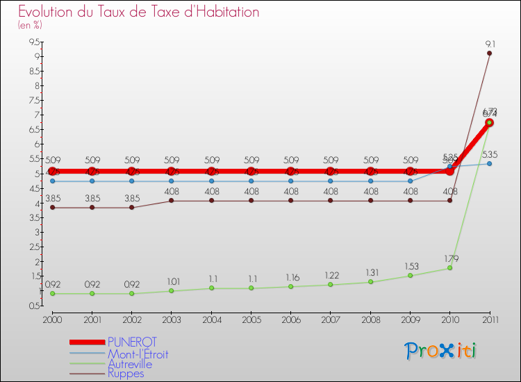 Evolution du taux de la taxe d'habitation pour PUNEROT et les communes proches Comparaison des taux de la taxe d'habitation pour PUNEROT et les communes voisines
