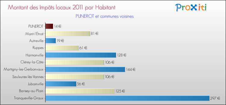 Montant des impôts locaux par Habitant pour PUNEROT et les communes proches Comparaison des impôts locaux par habitant pour PUNEROT et les communes voisines