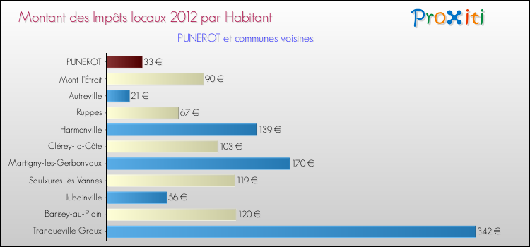 Montant des impôts locaux par Habitant pour PUNEROT et les communes proches Comparaison des impôts locaux par habitant pour PUNEROT et les communes voisines