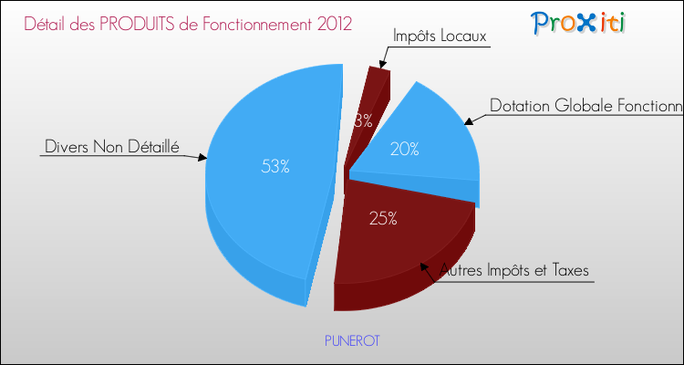 Décomposition du Budget de Fonctionnement 2012 de la commune de PUNEROT Budget de Fonctionnement 2012 pour la commune de PUNEROT