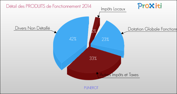 Décomposition du Budget de Fonctionnement 2014 de la commune de PUNEROT Budget de Fonctionnement 2014 pour la commune de PUNEROT