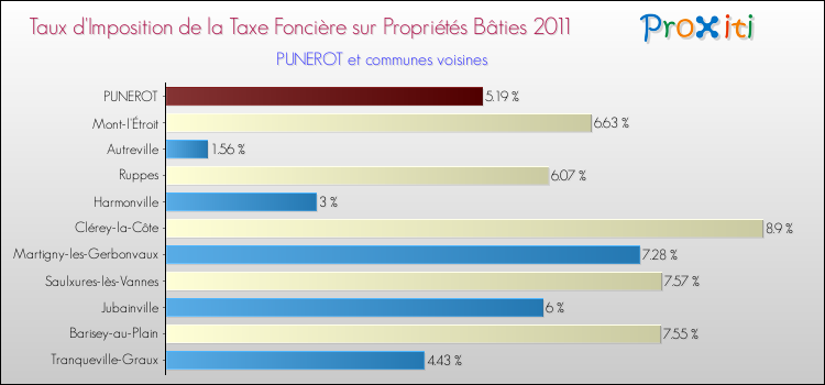 Taux d'imposition de la taxe foncière sur le bati 2011 pour PUNEROT et les communes proches Comparaison des taux d'imposition de la taxe foncière sur le bati 2011 pour PUNEROT et les communes voisines