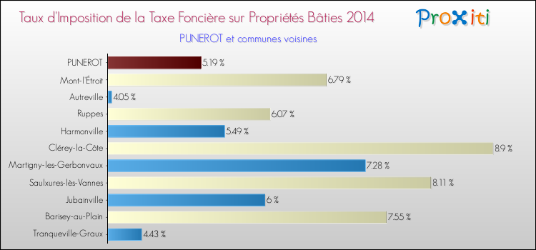Taux d'imposition de la taxe foncière sur le bati 2014 pour PUNEROT et les communes proches Comparaison des taux d'imposition de la taxe foncière sur le bati 2014 pour PUNEROT et les communes voisines