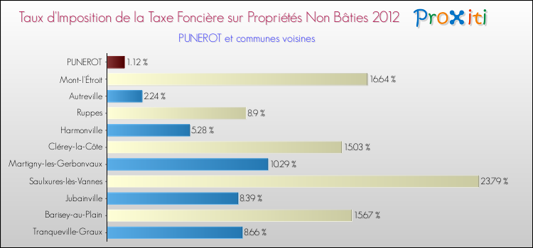 Taux d'imposition de la taxe foncière sur les immeubles et terrains non batis 2012 pour PUNEROT et les communes proches Comparaison des taux d'imposition de la taxe foncière sur les immeubles et terrains non batis 2012 pour PUNEROT et les communes voisines