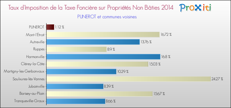 Taux d'imposition de la taxe foncière sur les immeubles et terrains non batis 2014 pour PUNEROT et les communes proches Comparaison des taux d'imposition de la taxe foncière sur les immeubles et terrains non batis 2014 pour PUNEROT et les communes voisines