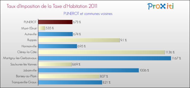Taux d'imposition de la taxe d'habitation 2011 pour PUNEROT et les communes proches Comparaison des taux d'imposition de la taxe d'habitation 2011 pour PUNEROT et les communes voisines