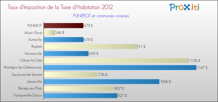 Taux d'imposition de la taxe d'habitation 2012 pour PUNEROT et les communes proches Comparaison des taux d'imposition de la taxe d'habitation 2012 pour PUNEROT et les communes voisines