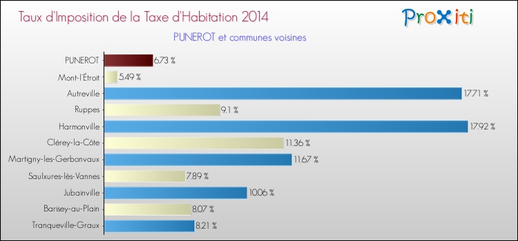 Taux d'imposition de la taxe d'habitation 2014 pour PUNEROT et les communes proches Comparaison des taux d'imposition de la taxe d'habitation 2014 pour PUNEROT et les communes voisines