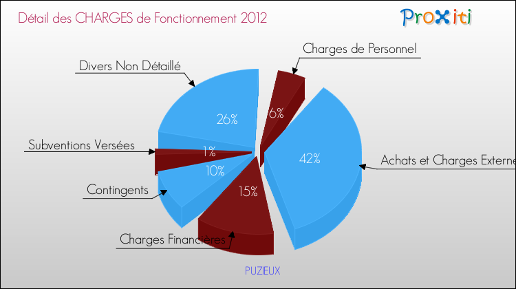 Décomposition des Charges de Fonctionnement 2012 de la commune de PUZIEUX Charges de Fonctionnement 2012 pour la commune de PUZIEUX