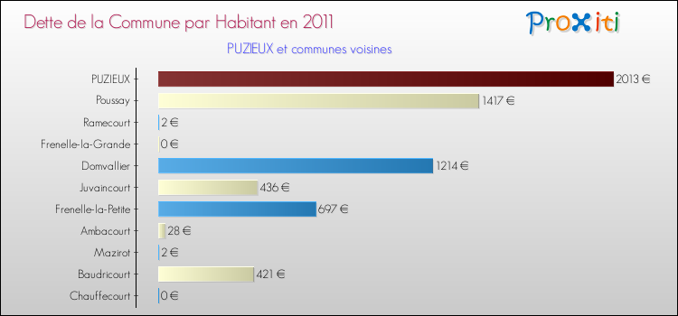 Dette par habitant de la commune en 2011 pour PUZIEUX et les communes proches Comparaison de la dette par habitant de la commune en 2011 pour PUZIEUX et les communes voisines