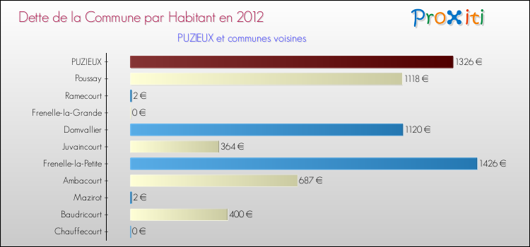 Dette par habitant de la commune en 2012 pour PUZIEUX et les communes proches Comparaison de la dette par habitant de la commune en 2012 pour PUZIEUX et les communes voisines