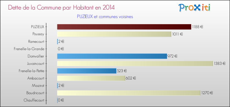 Dette par habitant de la commune en 2014 pour PUZIEUX et les communes proches Comparaison de la dette par habitant de la commune en 2014 pour PUZIEUX et les communes voisines